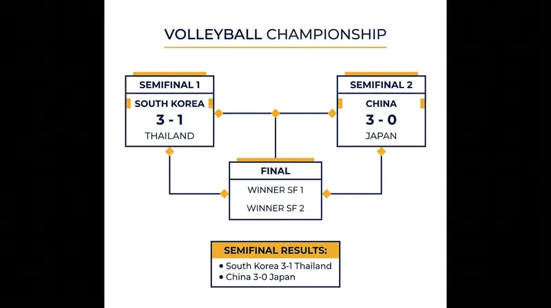 Both South Korea and China navigated challenging semifinal matchups to secure their spots in the championship round.