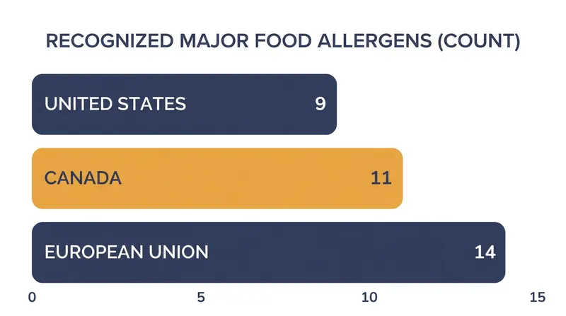The U.S. currently lags behind international regulatory bodies in the number of food allergens that require mandatory disclosure.