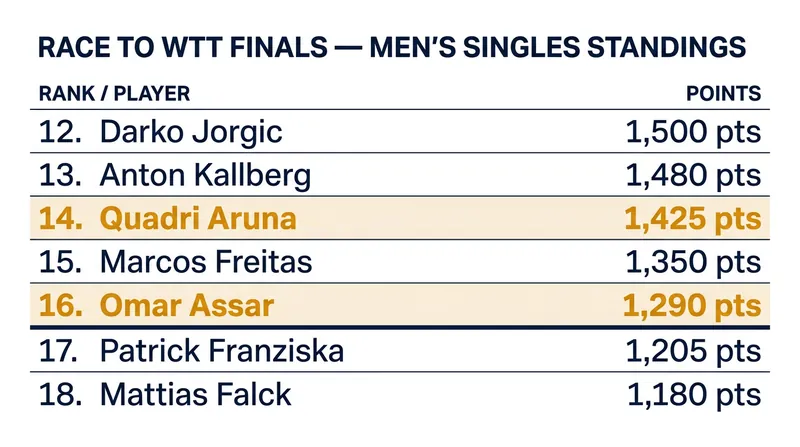 The battle for the top 16 cutline is incredibly tight as the WTT tour heads into its autumn schedule.