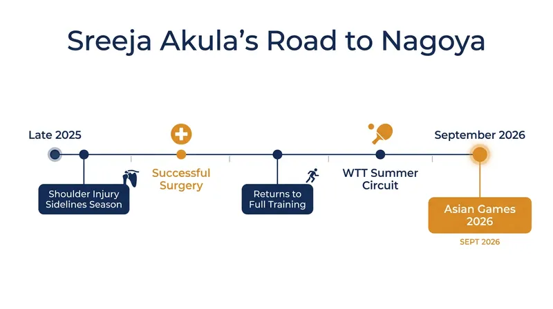 The timeline of Akula's recovery and preparation for the Asian Games.