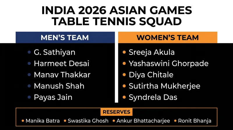 The TTFI's official 10-member squad for the Aichi-Nagoya Asian Games.