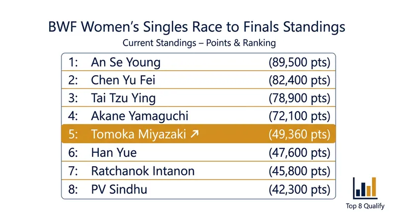 Miyazaki sits comfortably inside the top eight qualification cutoff midway through the 2026 season.
