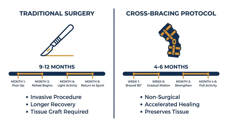 The Cross-Bracing Protocol can halve the recovery time for eligible athletes by allowing the ligament to heal naturally.