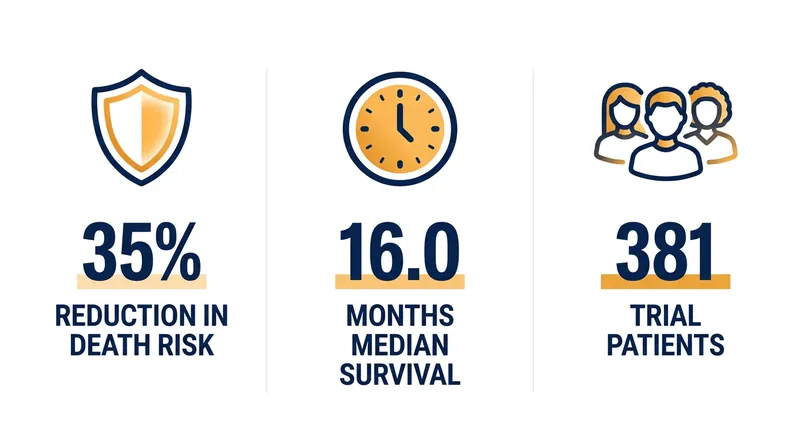 Key outcomes from the Phase 3 ROSELLA clinical trial.