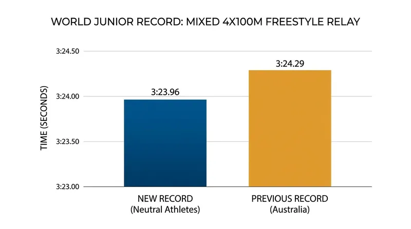 The Neutral Athlete delegation shattered the 2023 World Junior Record in the mixed freestyle relay.