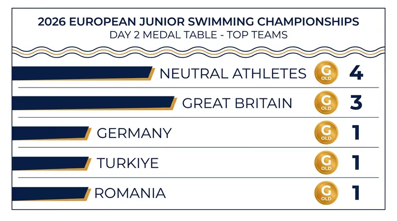 Medal Table Leaders: Day 2 of the 2026 European Junior Championships.