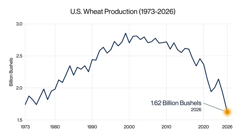 U.S. wheat production has fallen to 1.62 billion bushels, the lowest volume recorded since 1973.