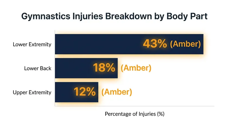 Lower extremity injuries, including ankle sprains and ACL tears, remain the most common setbacks in elite gymnastics.