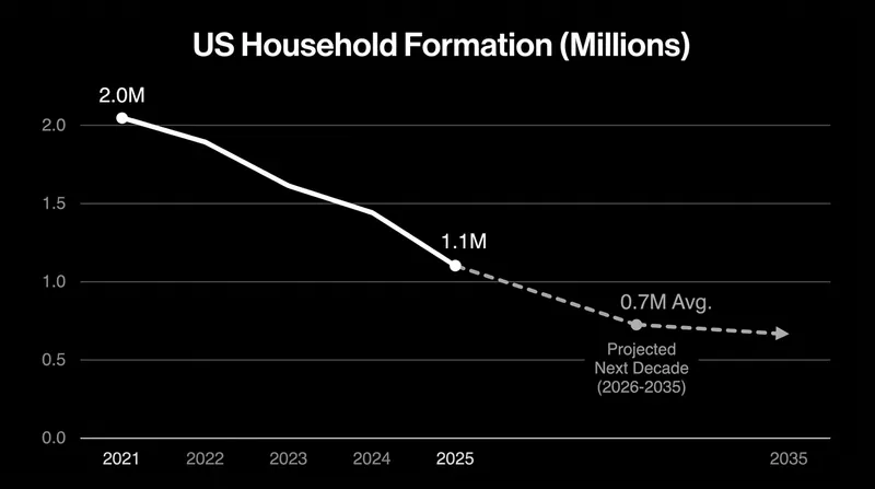 U.S. household formation has slowed for three consecutive years.
