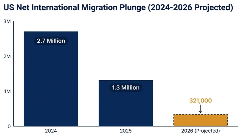 Net international migration into the U.S. is projected to plummet to just 321,000 in 2026.