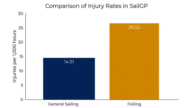 Injury rates spike dramatically when the F50 catamarans lift out of the water and begin foiling.