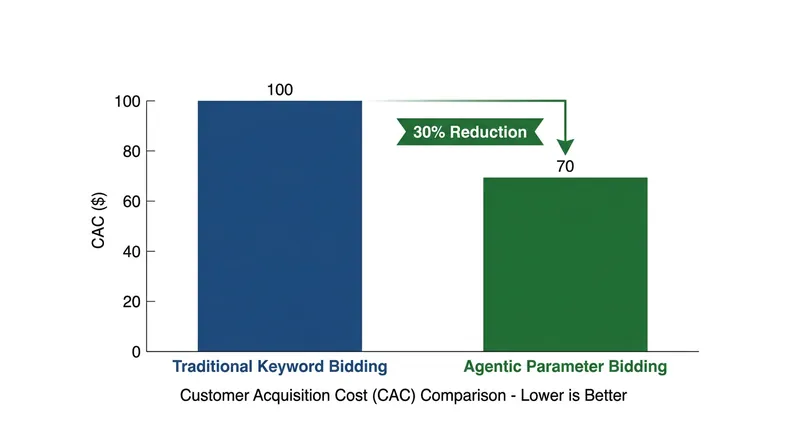 Google's beta data indicates parameter-based bidding significantly lowers customer acquisition costs.