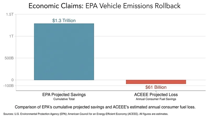 Economic projections regarding the repeal vary wildly between the EPA and independent energy analysts.