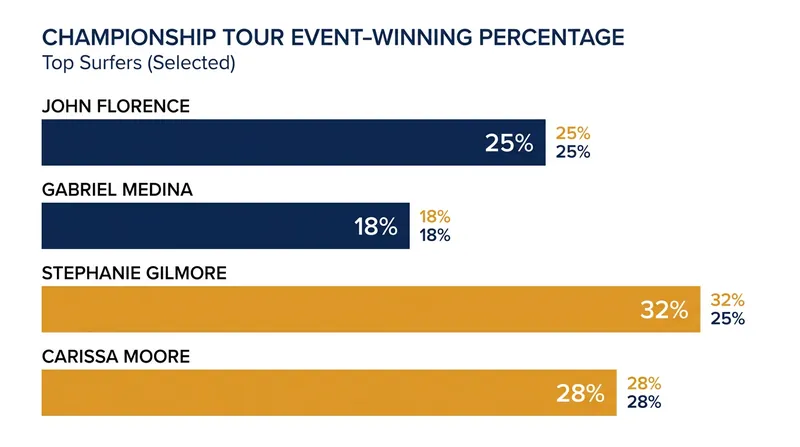 Jack Robinson's high event-win percentage makes him a statistical favorite in the cumulative points format.