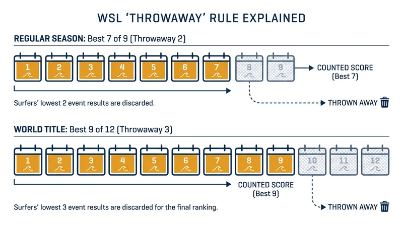 How the 2026 discard rule shapes the final World Title calculations.