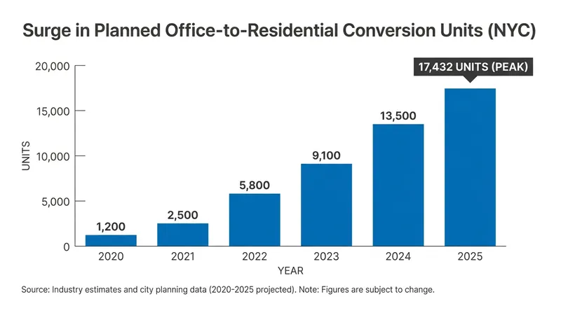 New York City has seen a massive surge in planned conversion units as developers look to repurpose vacant office space.