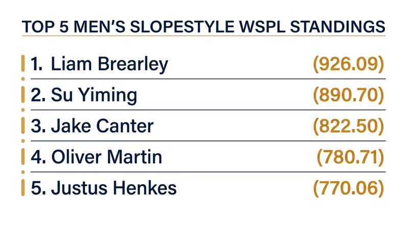 Liam Brearley holds the top slopestyle spot thanks to protected points, with Su Yiming close behind.