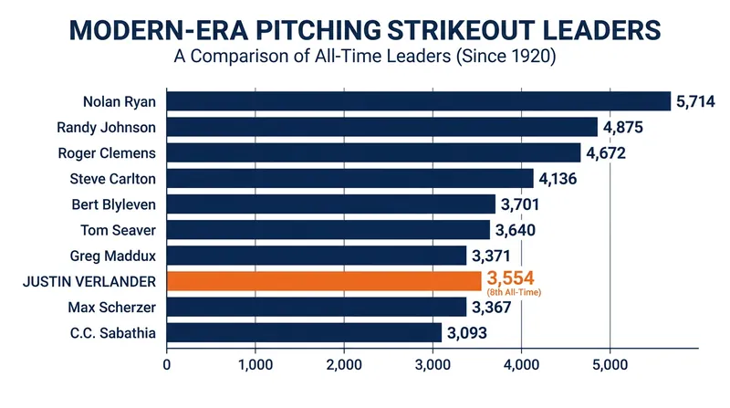 Verlander is one of only 11 pitchers in MLB history to surpass 3,500 career strikeouts.