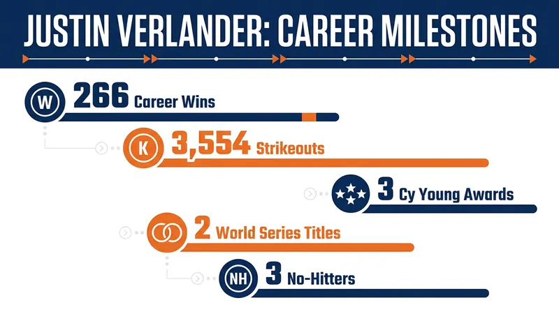 Verlander retires as one of the most decorated pitchers in Major League history.