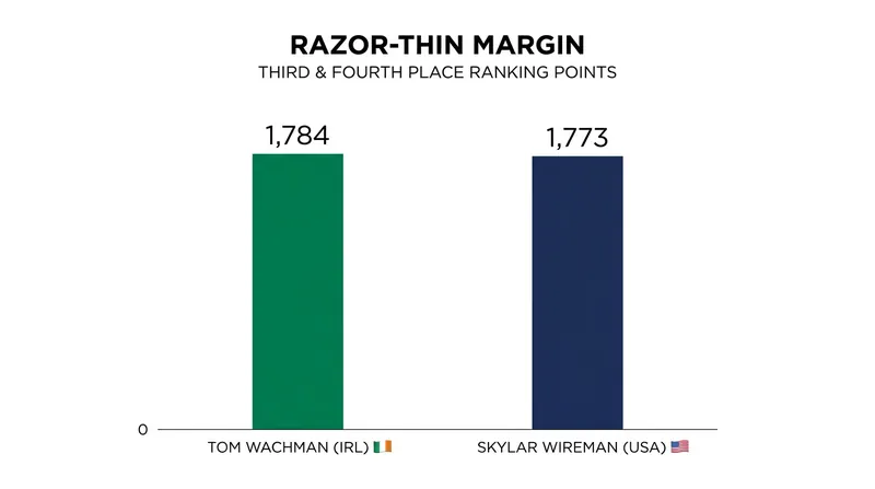 Only 11 points separate Tom Wachman and Skylar Wireman in the race for third place.