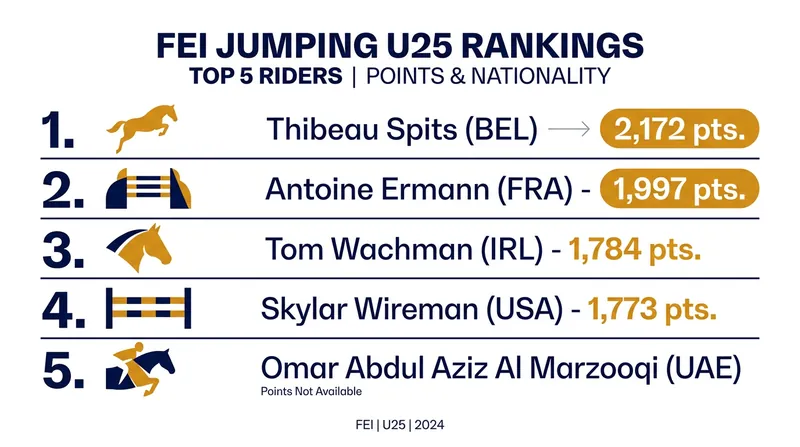 The current top five in the FEI Jumping U25 World Rankings.
