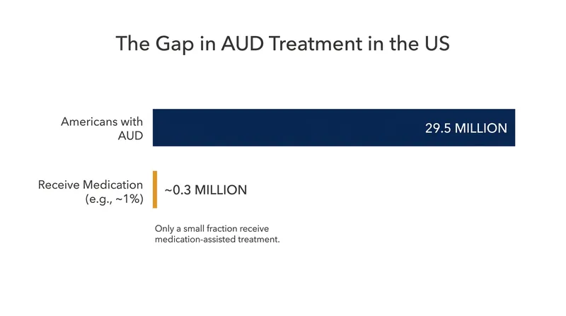 Despite nearly 30 million Americans suffering from AUD, existing pharmacological treatments are rarely utilized.