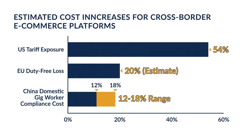 Cross-border platforms face rising costs from both foreign tariffs and domestic compliance mandates.