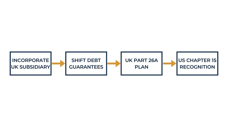 The 'International Two-Step' allows U.S. companies to utilize British courts before enforcing the outcome domestically.
