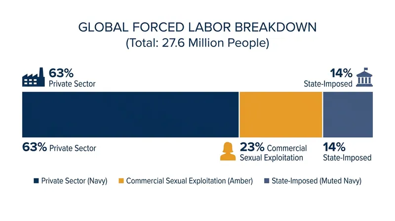 The vast majority of global forced labor occurs in the private sector, which the EUFLR is designed to target.