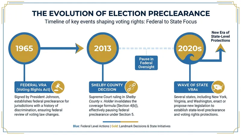 The timeline of preclearance protections in the United States.