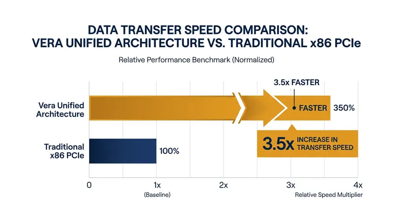 Nvidia claims its unified architecture eliminates the data bottlenecks found in traditional x86 server setups.