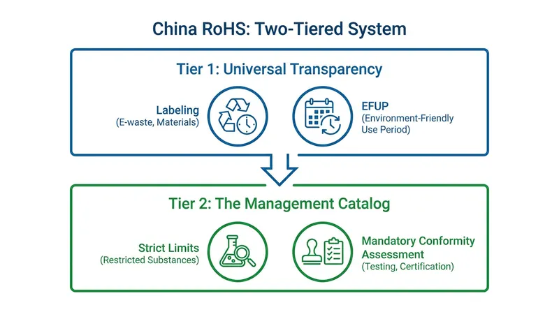 How the two-tiered environmental code separates basic disclosure from strict prohibition.