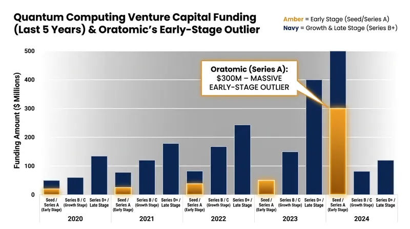 Oratomic's Series A dwarfs traditional early-stage funding rounds in the deep tech sector.