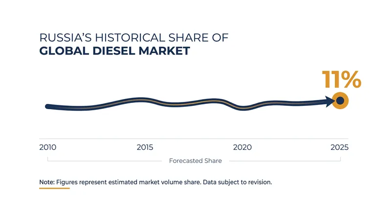 Prior to the export ban, Russia supplied roughly 11 percent of the world's diesel fuel.