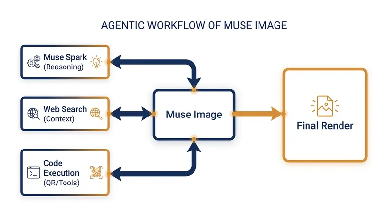 Unlike traditional generators, Muse Image acts as an agent, using external tools to plan and refine its output.