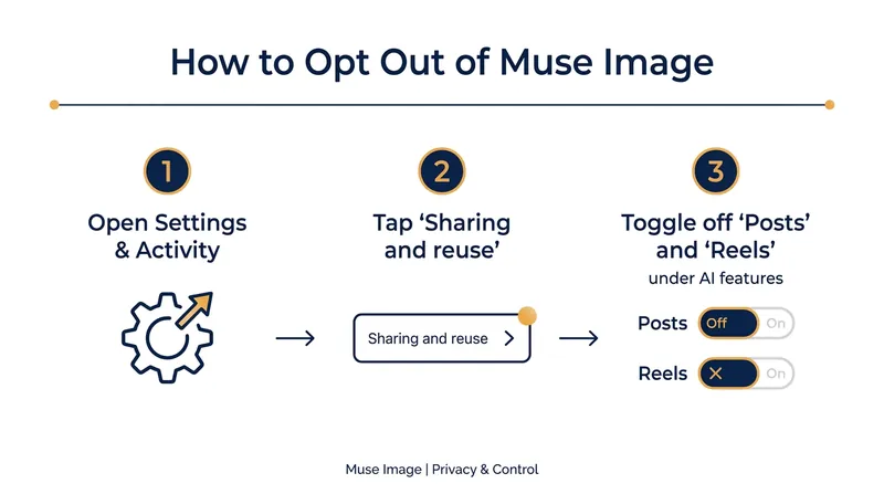 Users must manually disable content reuse in their settings to prevent their photos from being used by Meta's AI.