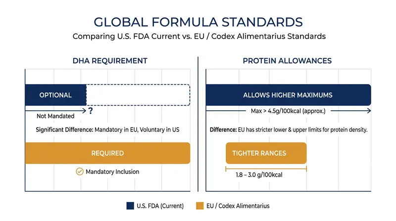 Pediatricians are urging the FDA to align U.S. protein and fatty acid standards with international guidelines.