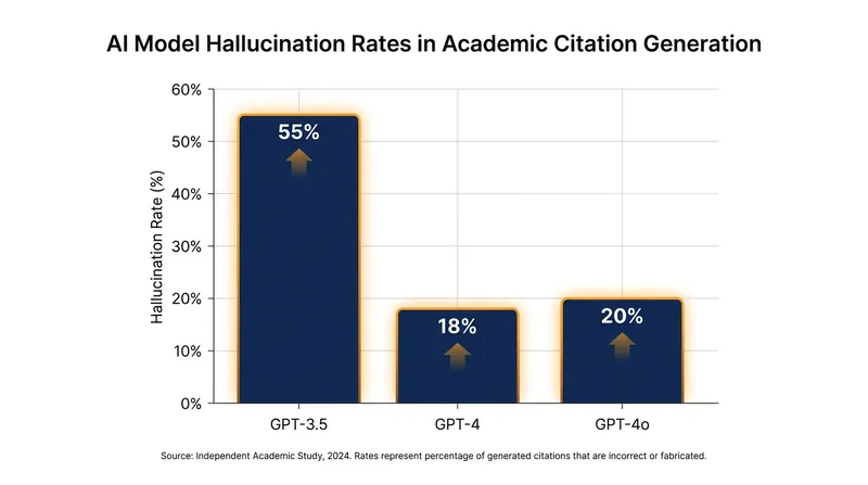 Studies show that even advanced AI models continue to fabricate a significant percentage of academic citations.