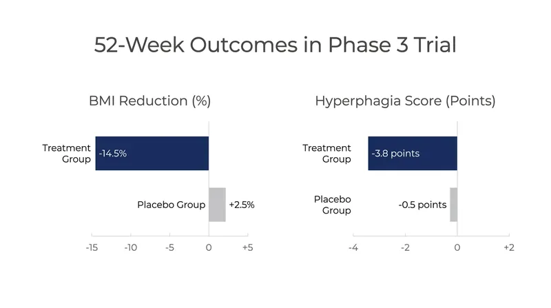 Phase 3 trial data demonstrated significant reductions in both Body Mass Index and hyperphagia (hunger) scores over 52 weeks.