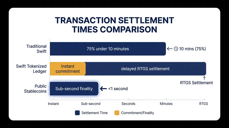 While Swift has optimized its traditional network to settle most payments within 10 minutes, public stablecoins still hold the edge in absolute sub-second finality.