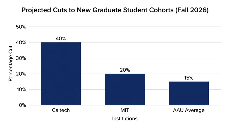 Some of the nation's most prestigious STEM institutions are projecting cuts that exceed the national average.