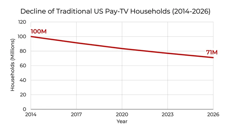 The steady decline of traditional cable subscriptions over the past decade.
