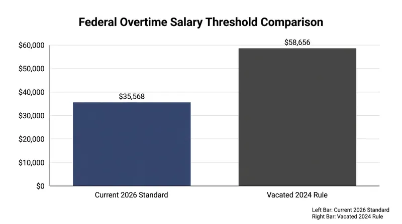 The 2024 rule would have raised the exemption threshold by more than $23,000 before it was struck down by federal courts.