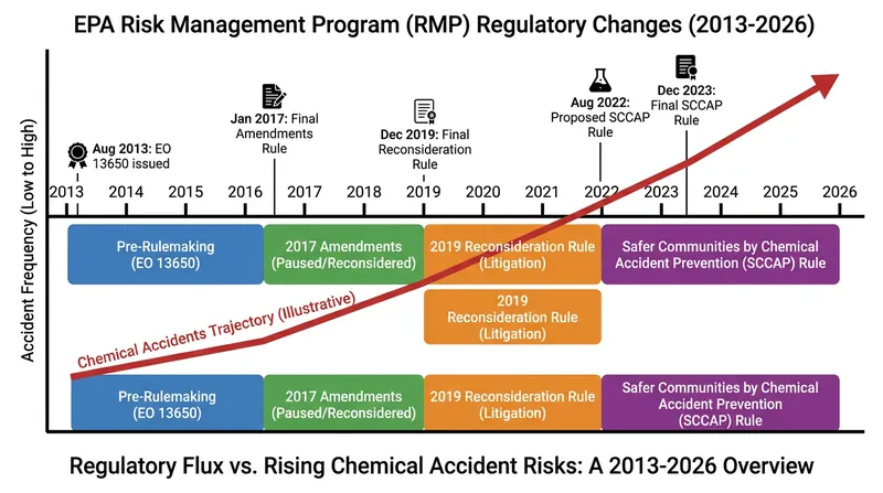 The EPA's Risk Management Program has undergone multiple revisions across the last three presidential administrations.