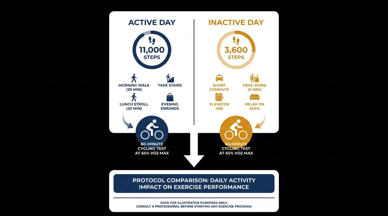 The crossover trial tested the exact same 60-minute workout after two vastly different days of background activity.