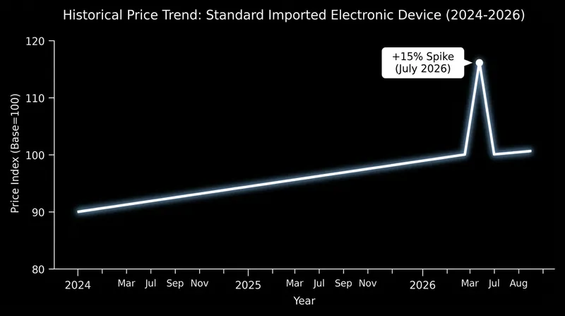 Electronics with thin margins are seeing the most immediate price adjustments.