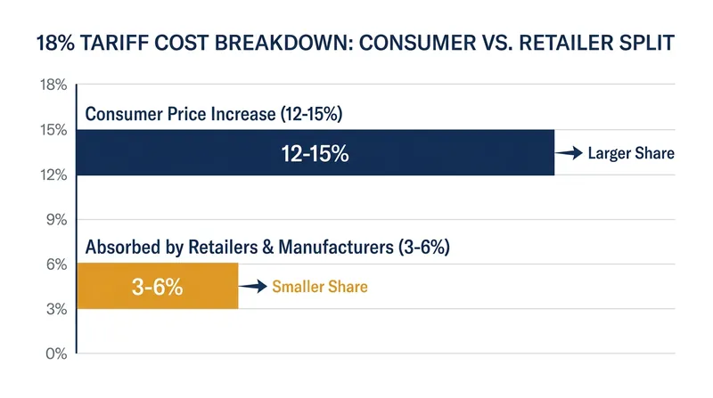 How the 18% border tax translates to a 12-15% increase at the retail register.