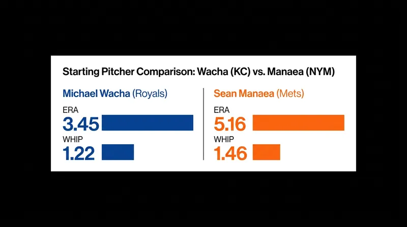 Starting Pitcher Comparison: Wacha vs. Manaea