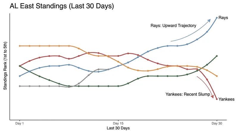 The Rays have surged ahead in the AL East standings over the past month.