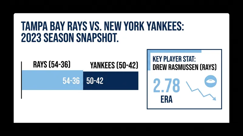Tale of the Tape: The Rays have opened up a five-game lead in the AL East.
